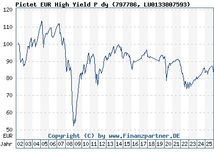 Chart: Pictet EUR High Yield P dy (797786 LU0133807593)