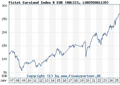 Chart: Pictet Euroland Index R EUR (A0LCCS LU0255981135)