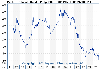 Chart: Pictet Global Bonds P dy EUR (A0PHKD LU0303496011)