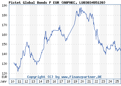 Chart: Pictet Global Bonds P EUR (A0PHKC LU0303495120)