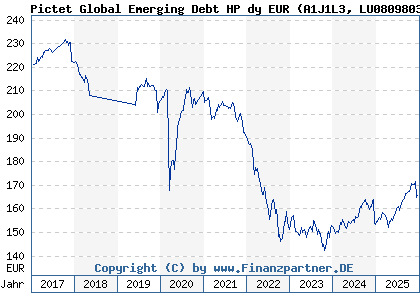Chart: Pictet Global Emerging Debt HP dy EUR (A1J1L3 LU0809803298)