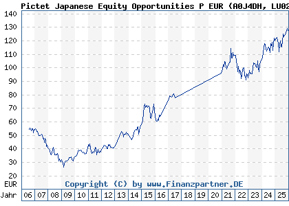 Chart: Pictet Japanese Equity Opportunities P EUR (A0J4DH LU0255979402)