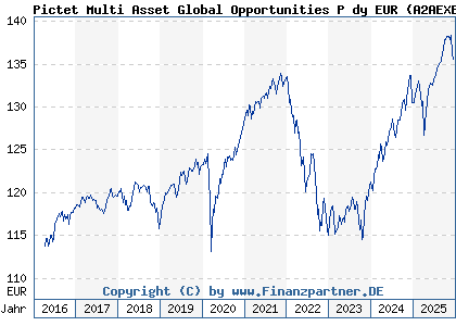 Chart: Pictet Multi Asset Global Opportunities P dy EUR (A2AEXB LU0950511468)