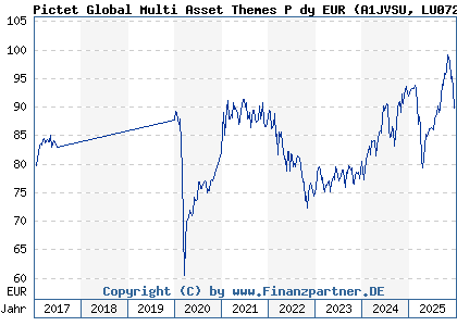 Chart: Pictet Global Multi Asset Themes P dy EUR (A1JVSU LU0725974512)