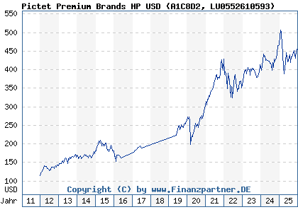 Chart: Pictet Premium Brands HP USD (A1C8D2 LU0552610593)