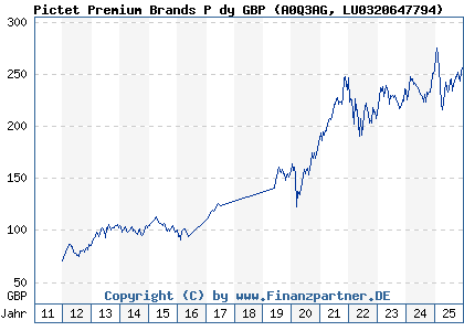 Chart: Pictet Premium Brands P dy GBP (A0Q3AG LU0320647794)