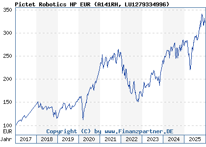 Chart: Pictet Robotics HP EUR (A141RH LU1279334996)