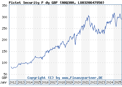 Chart: Pictet Security P dy GBP (A0Q3AH LU0320647950)