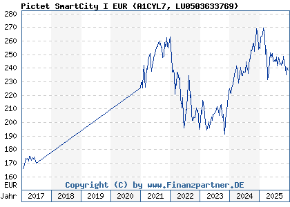 Chart: Pictet SmartCity I EUR (A1CYL7 LU0503633769)