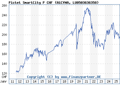 Chart: Pictet SmartCity P CHF (A1CYMA LU0503636358)