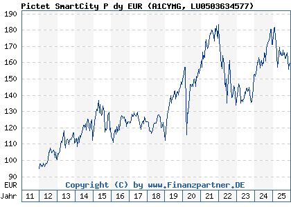 Chart: Pictet SmartCity P dy EUR (A1CYMG LU0503634577)