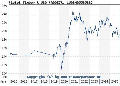 Chart: Pictet Timber R USD (A0QZ7R LU0340558583)