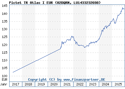 Chart: Pictet TR Atlas I EUR (A2DQRN LU1433232698)
