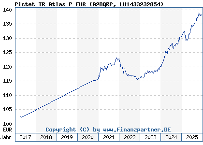 Chart: Pictet TR Atlas P EUR (A2DQRP LU1433232854)