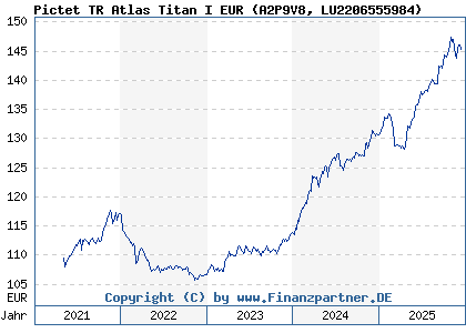 Chart: Pictet TR Atlas Titan I EUR (A2P9V8 LU2206555984)