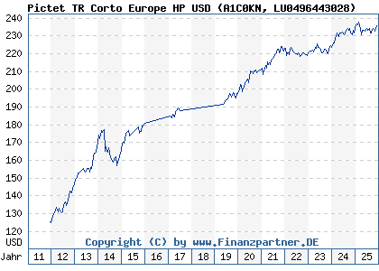 Chart: Pictet TR Corto Europe HP USD (A1C0KN LU0496443028)