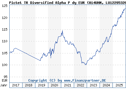 Chart: Pictet TR Diversified Alpha P dy EUR (A14UHN LU1229532624)