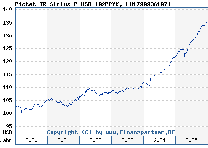 Chart: Pictet TR Sirius P USD (A2PPYK LU1799936197)