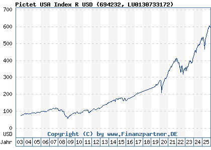 Chart: Pictet USA Index R USD (694232 LU0130733172)