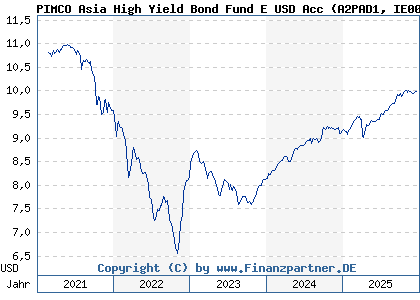 Chart: PIMCO Asia High Yield Bond Fund E USD Acc (A2PAD1 IE00BGSXQR19)