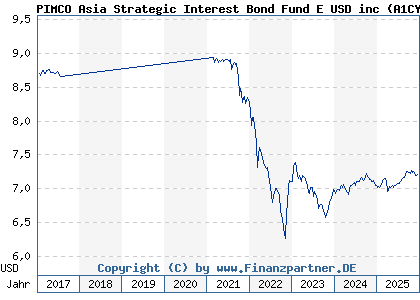 Chart: PIMCO Asia Strategic Interest Bond Fund E USD inc (A1CYU4 IE00B464Q616)
