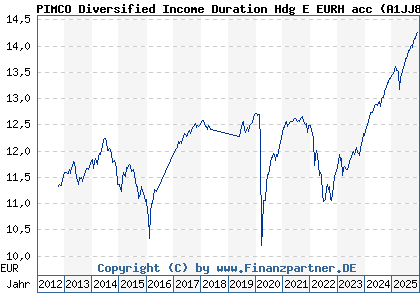 Chart: PIMCO Diversified Income Duration Hdg E EURH acc (A1JJ8Q IE00B4TJVF73)