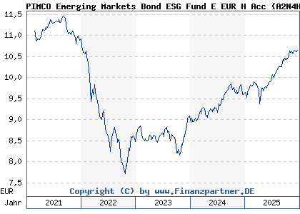 Chart: PIMCO Emerging Markets Bond ESG Fund E EUR H Acc (A2N4HR IE00BDTM8810)