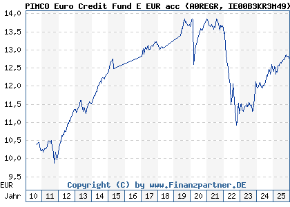 Chart: PIMCO Euro Credit Fund E EUR acc (A0REGR IE00B3KR3M49)