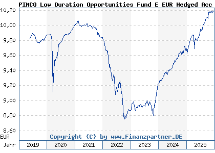 Chart: PIMCO Low Duration Opportunities Fund E EUR Hedged Acc (A2H5FA IE00BF2FJG67)