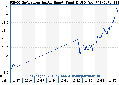 Chart: PIMCO Inflation Multi Asset Fund E USD Acc (A1KCVF IE00B8JZPJ59)