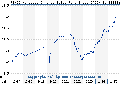 Chart: PIMCO Mortgage Opportunities Fund E acc (A2DH41 IE00BYZNBB98)