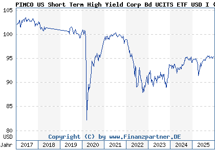 Chart: PIMCO US Short Term High Yield Corp Bd UCITS ETF USD I (A1JU1K IE00B7N3YW49)