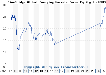 Chart: PineBridge Global Emerging Markets Focus Equity A (A0HFZW IE00B0JY6N72)