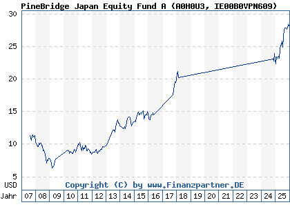 Chart: PineBridge Japan Equity Fund A (A0H0U3 IE00B0VPN609)