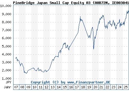 Chart: PineBridge Japan Small Cap Equity A3 (A0B72N IE0030417830)