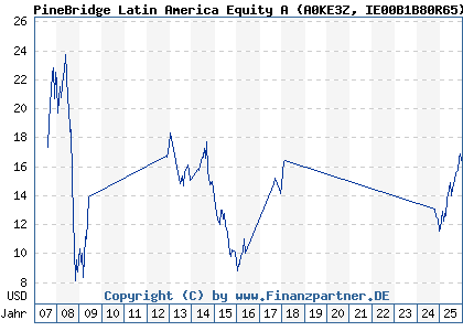 Chart: PineBridge Latin America Equity A (A0KE3Z IE00B1B80R65)