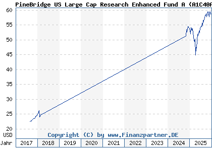 Chart: PineBridge US Large Cap Research Enhanced Fund A (A1C40A IE00B1XK9C88)