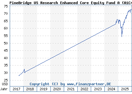 Chart: PineBridge US Research Enhanced Core Equity Fund A (A1C4ZF IE0034235303)