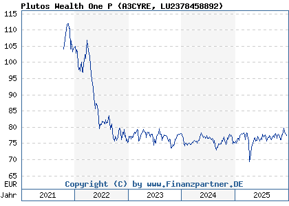 Chart: Plutos Wealth One P (A3CYRE LU2378458892)