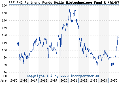 Chart: PPF PMG Partners Funds Helix Biotechnology Fund R (A14YF3 LU1230343250)