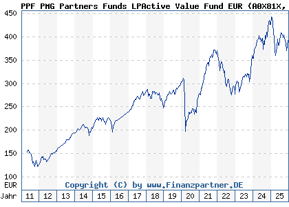 Chart: PPF PMG Partners Funds LPActive Value Fund EUR (A0X81X LU0434213525)