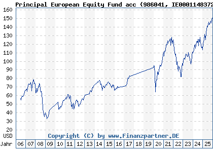 Chart: Principal European Equity Fund acc (986041 IE0001148372)