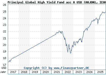 Chart: Principal Global High Yield Fund acc A USD (A0JDN1 IE00B0Z1BD73)