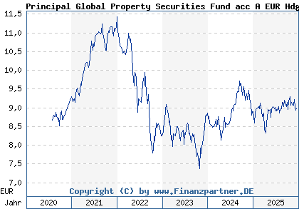 Chart: Principal Global Property Securities Fund acc A EUR Hdg (A0MQL8 IE00B1W57Q45)