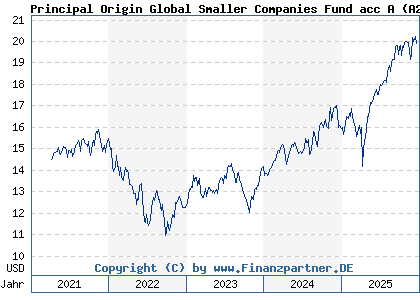 Chart: Principal Origin Global Smaller Companies Fund acc A (A2PBH2 IE00B94Z5758)