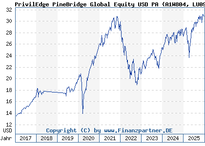 Chart: PrivilEdge PineBridge Global Equity USD PA (A1W804 LU0990502683)