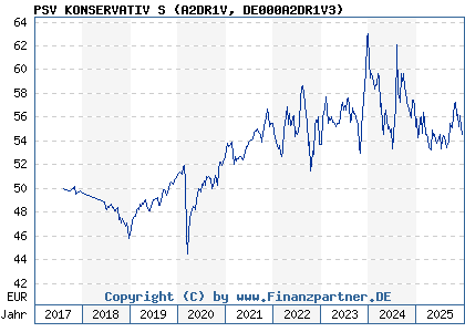 Chart: PSV KONSERVATIV S (A2DR1V DE000A2DR1V3)