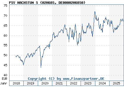 Chart: PSV WACHSTUM S (A2H68S DE000A2H68S0)