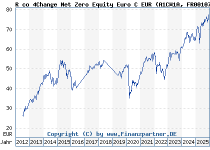 Chart: R co 4Change Net Zero Equity Euro C EUR (A1CW1A FR0010784835)
