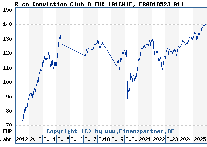Chart: R co Conviction Club D EUR (A1CW1F FR0010523191)